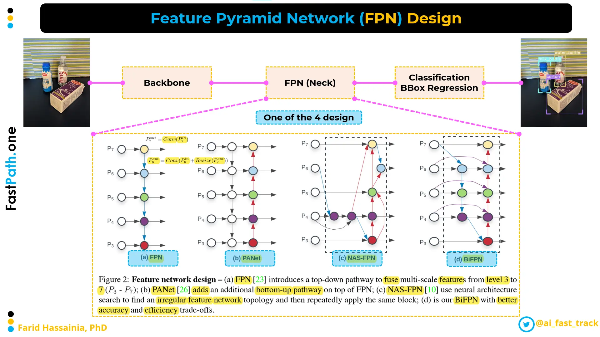 Feature Pyramid Network (FPN) is also knows as Neck in object detection architecture